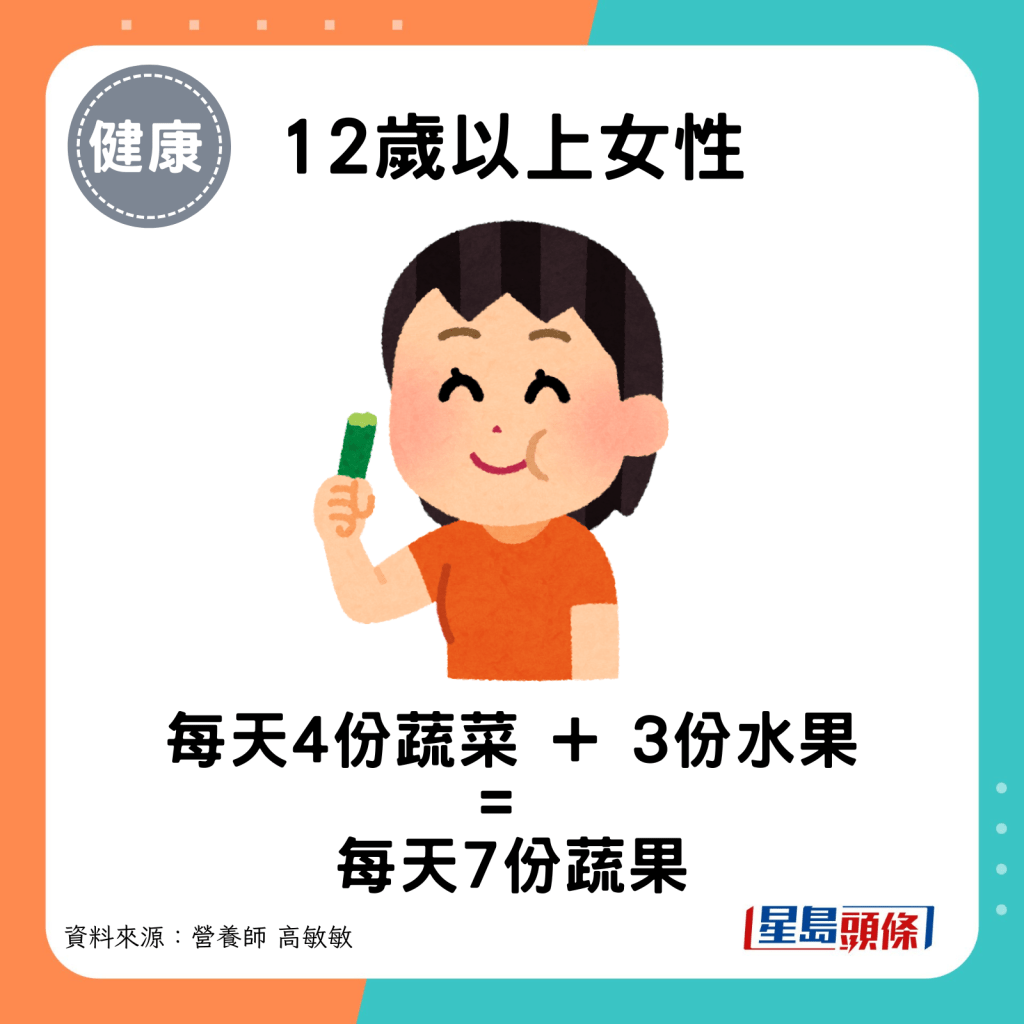 12歲以上女性：每天4份蔬果 + 3份水果 = 每天7份蔬果。