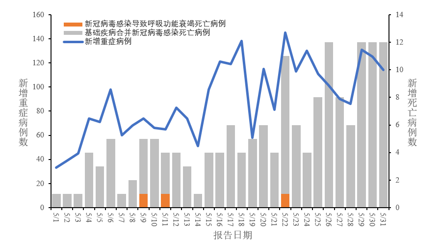 内地新冠病毒感染新增重症和死亡病例报告情况。中疾控