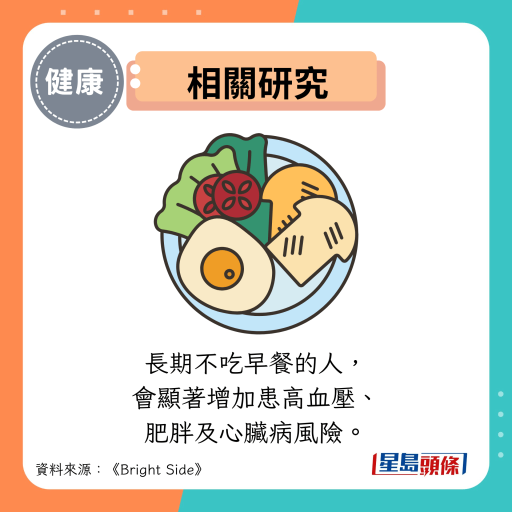 相关研究：长期不吃早餐的人， 会显著增加患高血压、 肥胖及心脏病风险。