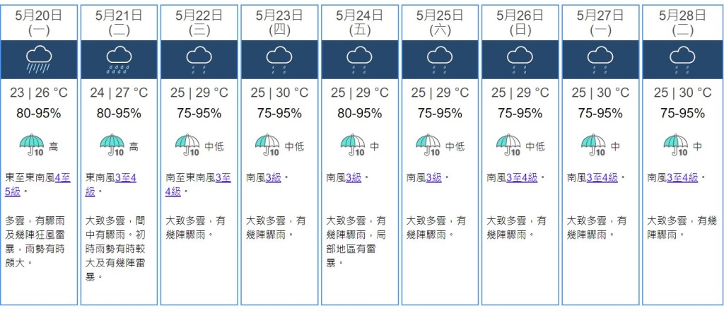 天文台預料受低壓槽影響，明（20日）起一連九日有雨。天文台截圖