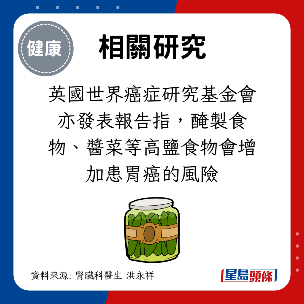 英国世界癌症研究基金会亦发表报告指，腌制食物、酱菜等高盐食物会增加患胃癌的风险