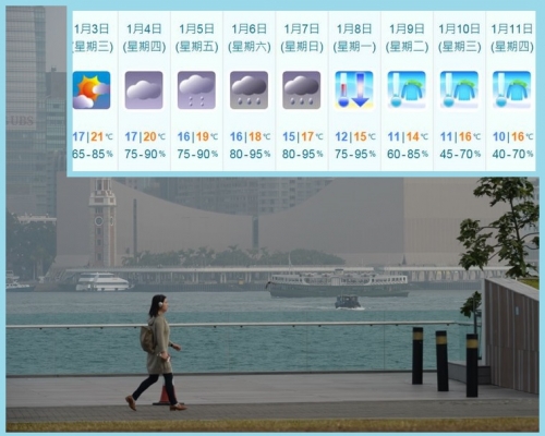 下周開始氣溫明顯下降。