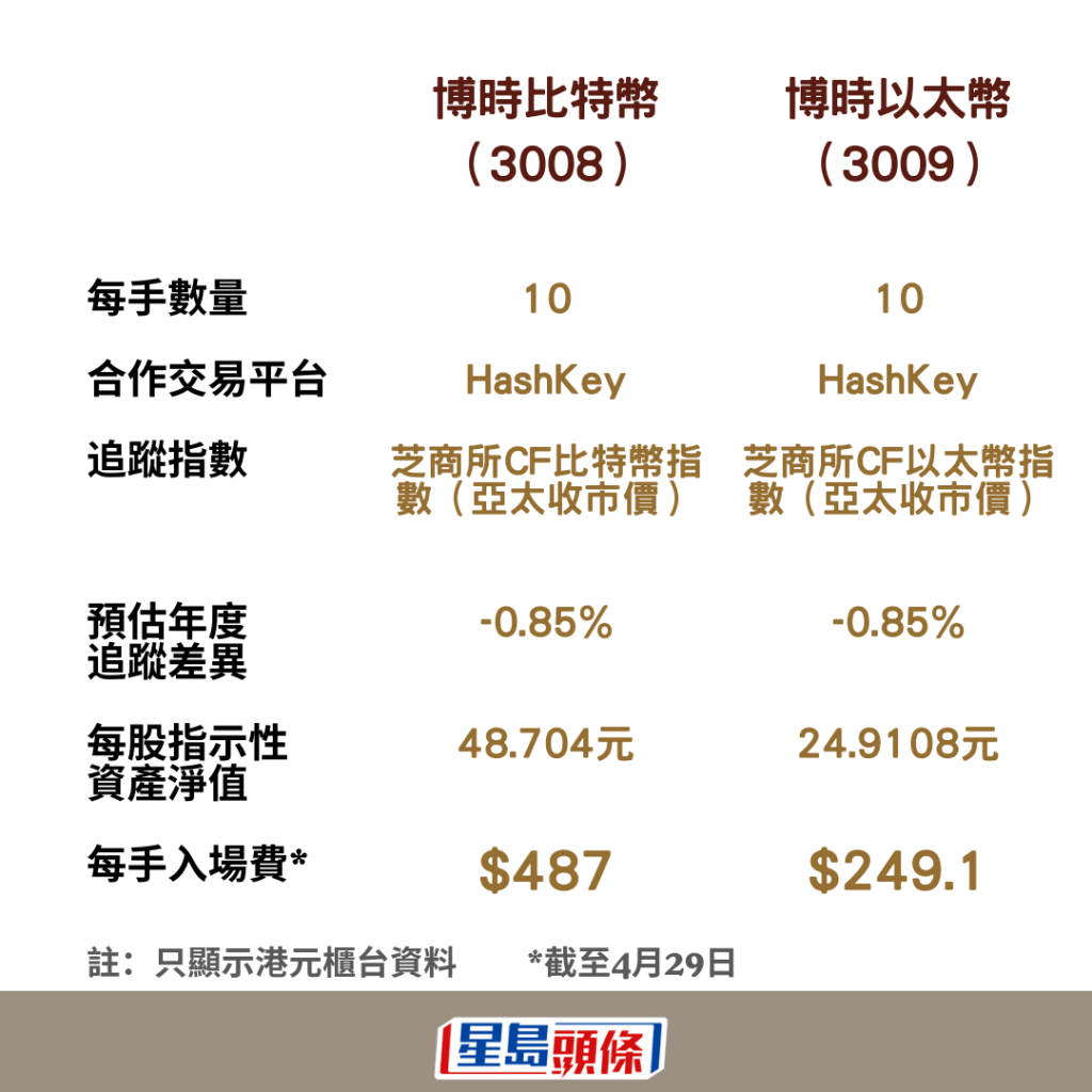 博時虛幣現貨ETF，與Hashkey合作，一手最低僅約250港元。