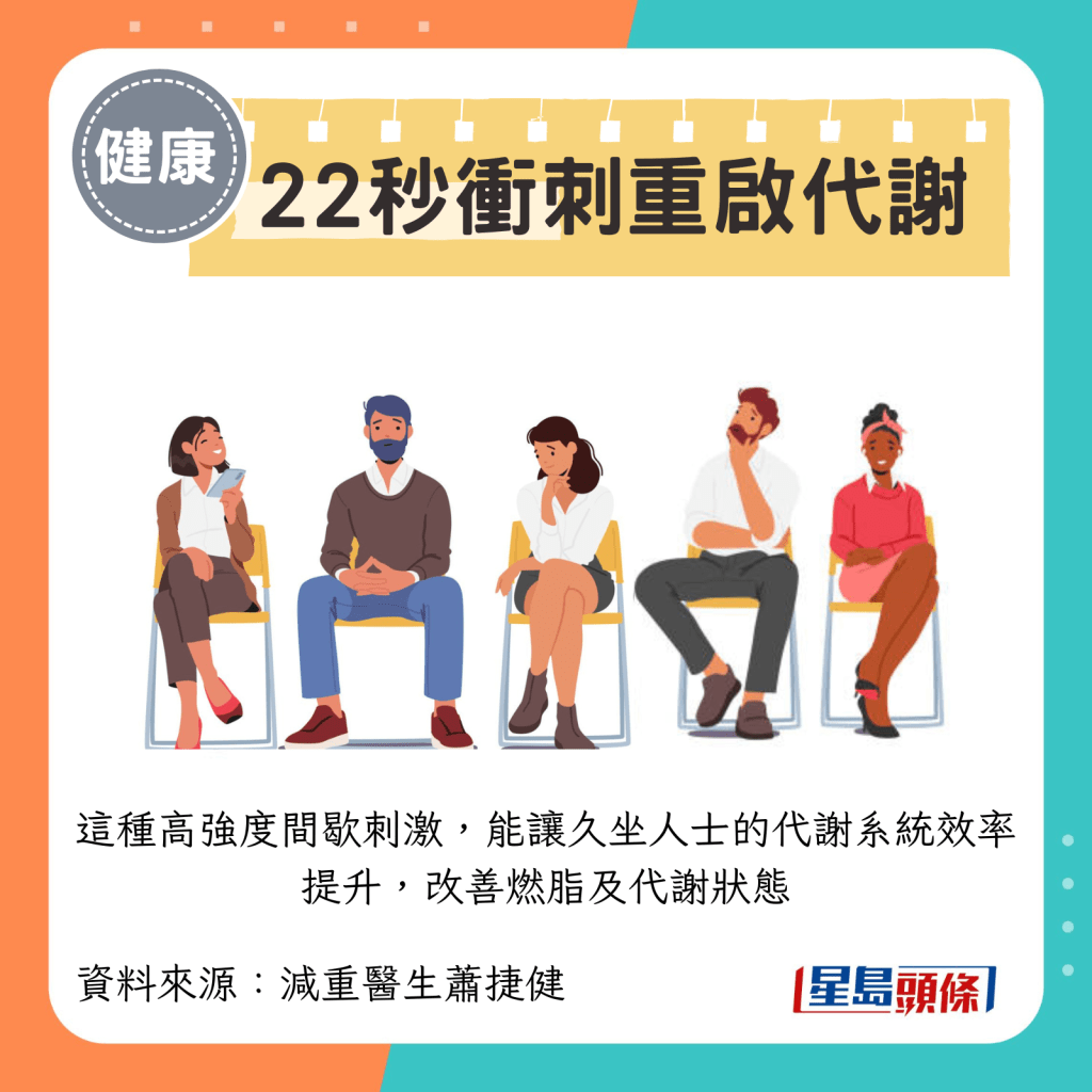 这种高强度间歇刺激，能让久坐人士的代谢系统效率提升，改善燃脂及代谢状态
