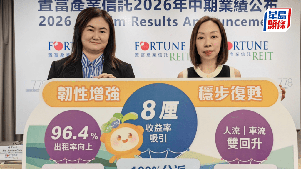 置富产业中期可分派收益跌4% 续租租金跌幅收窄 料零售市场温和复苏