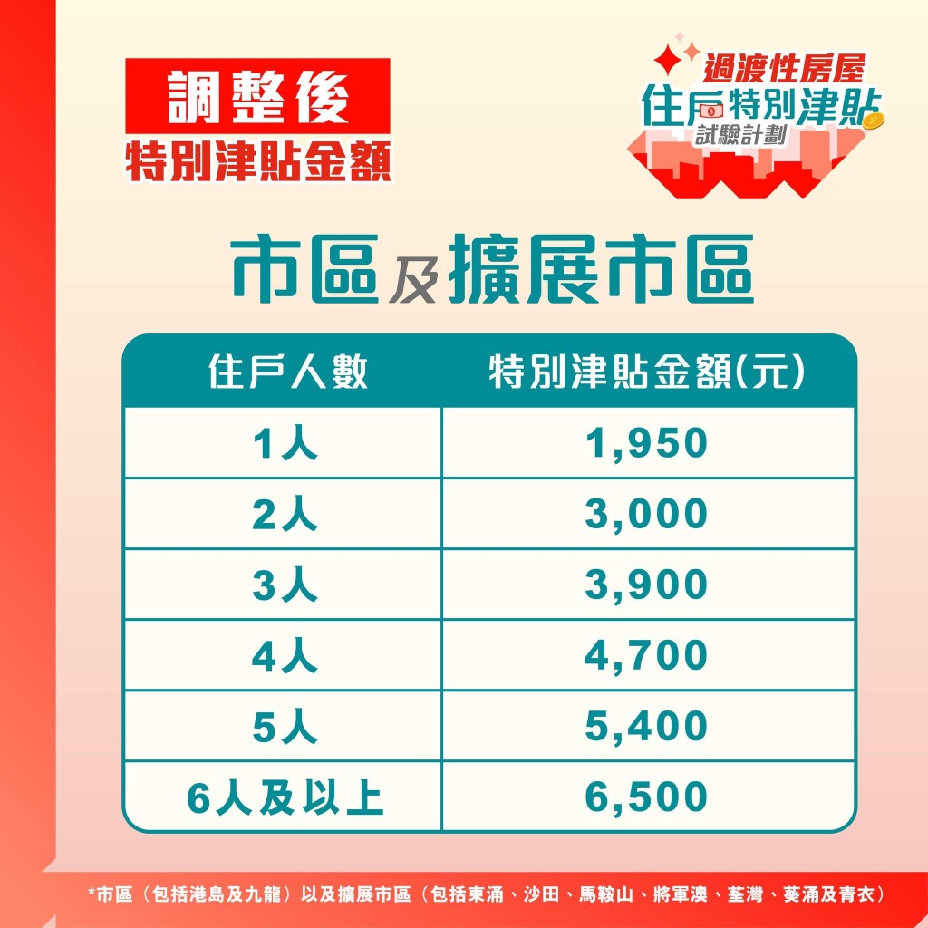 「過渡性房屋住戶特別津貼試驗計劃」延長2年。何永賢FB圖片