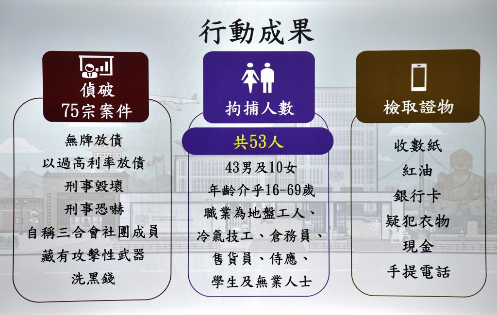 警方拘捕43男10女，相信行動已瓦解該不法集團。