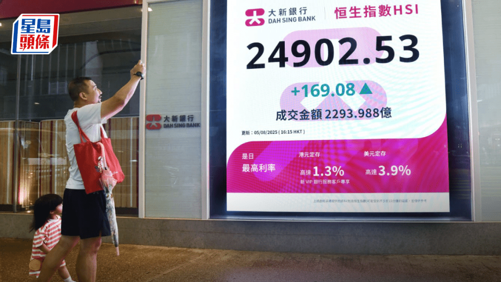 恒指升169點 北水勁流入234億 比電飆8%領漲 專家料繼續炒股不炒市|港股收市