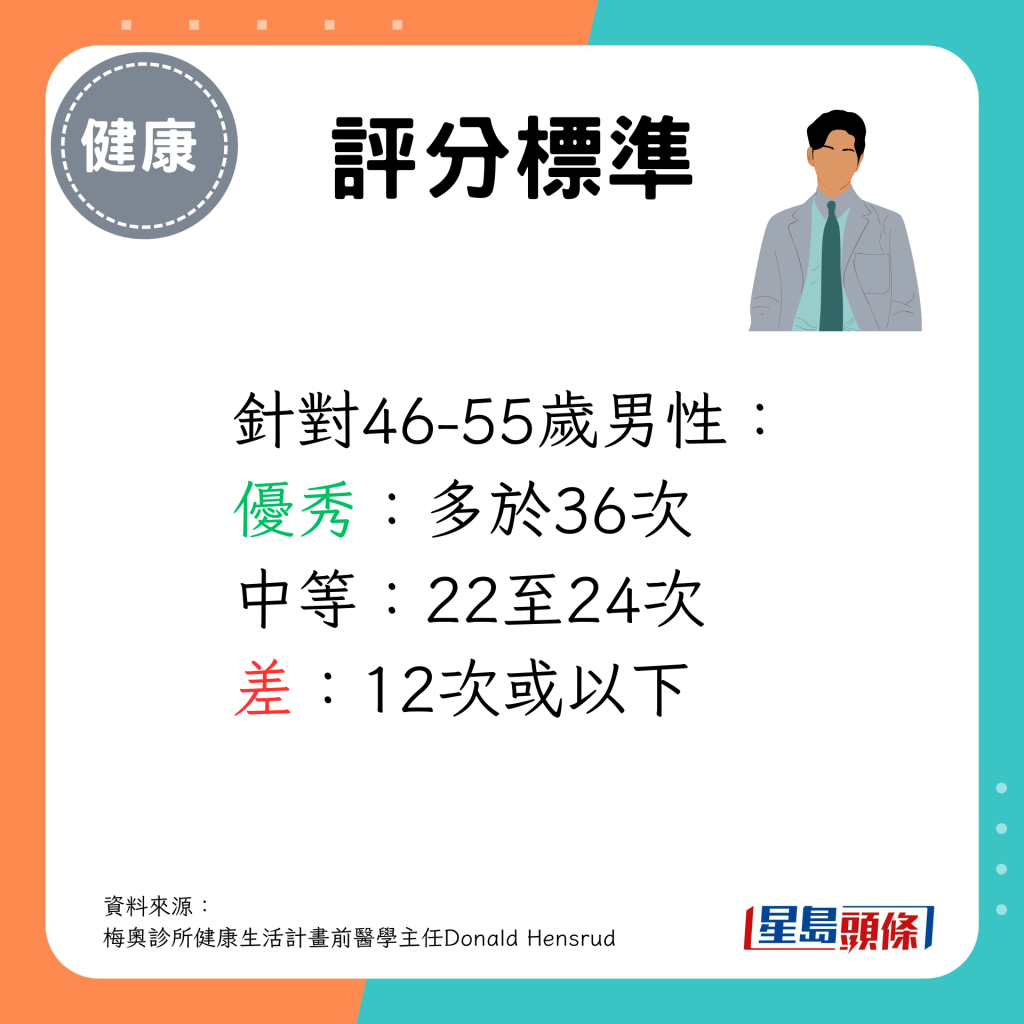 46-55歲男性做多於36次為之優秀