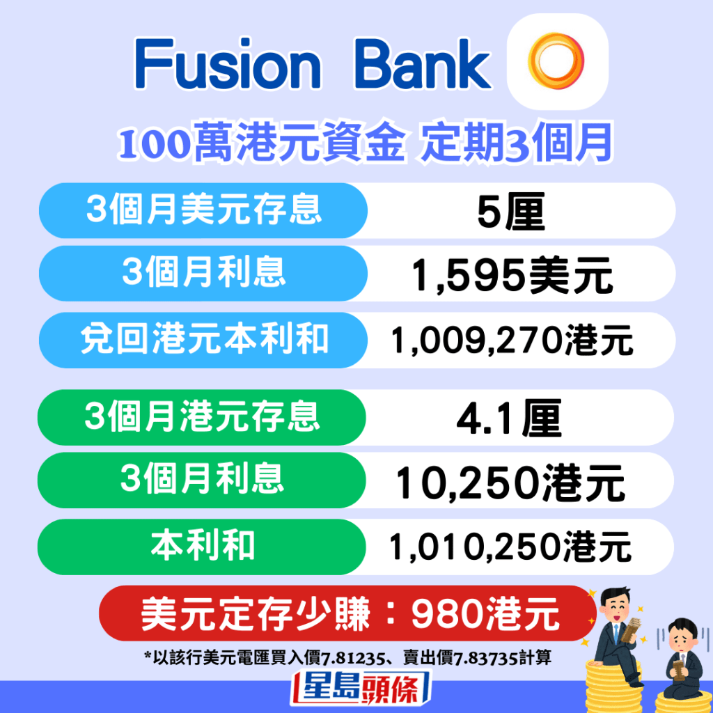 富融銀行（Fusion Bank），3個月美元存息5厘、港元存息4.1厘。起存額1等值港元。