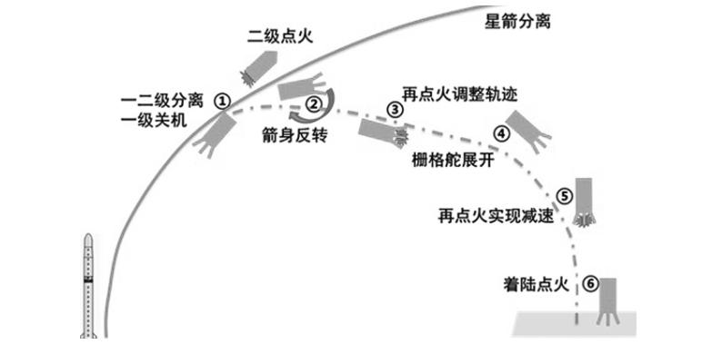 火箭回收过程示意图。