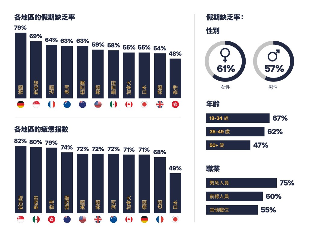 約有四成八港人表示缺乏假期，是近年最低的數字。