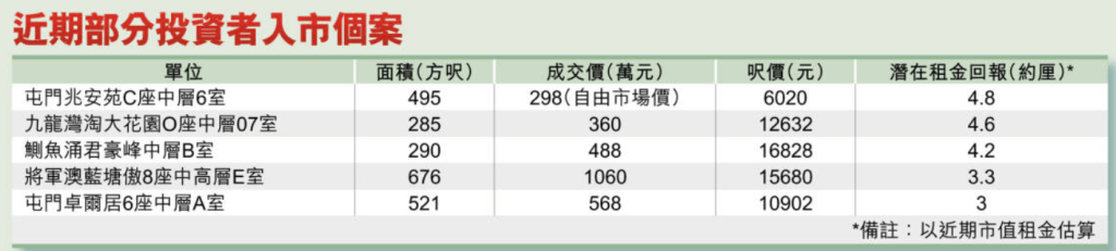 近期部份投資者入市個案