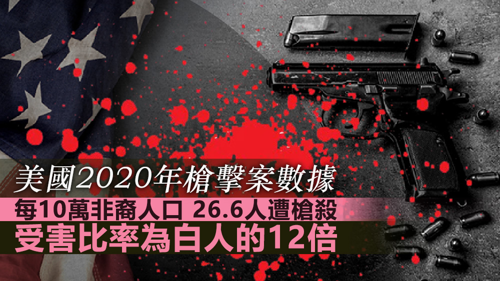 報告指出,2020年美國槍枝暴力致死率飆升了35%。資料圖片
