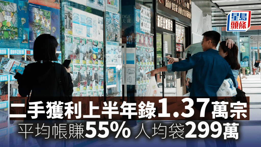 二手獲利上半年錄1.37萬宗 平均帳賺55% 人均袋299萬