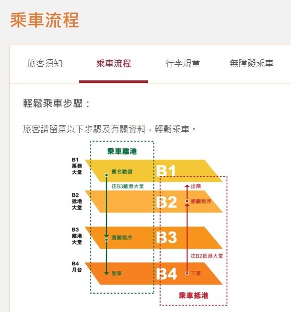 香港西九龍站的乘車流程。港鐵高速鐵路網頁截圖 香港西九龍站的乘車流程。港鐵高速鐵路網頁截圖