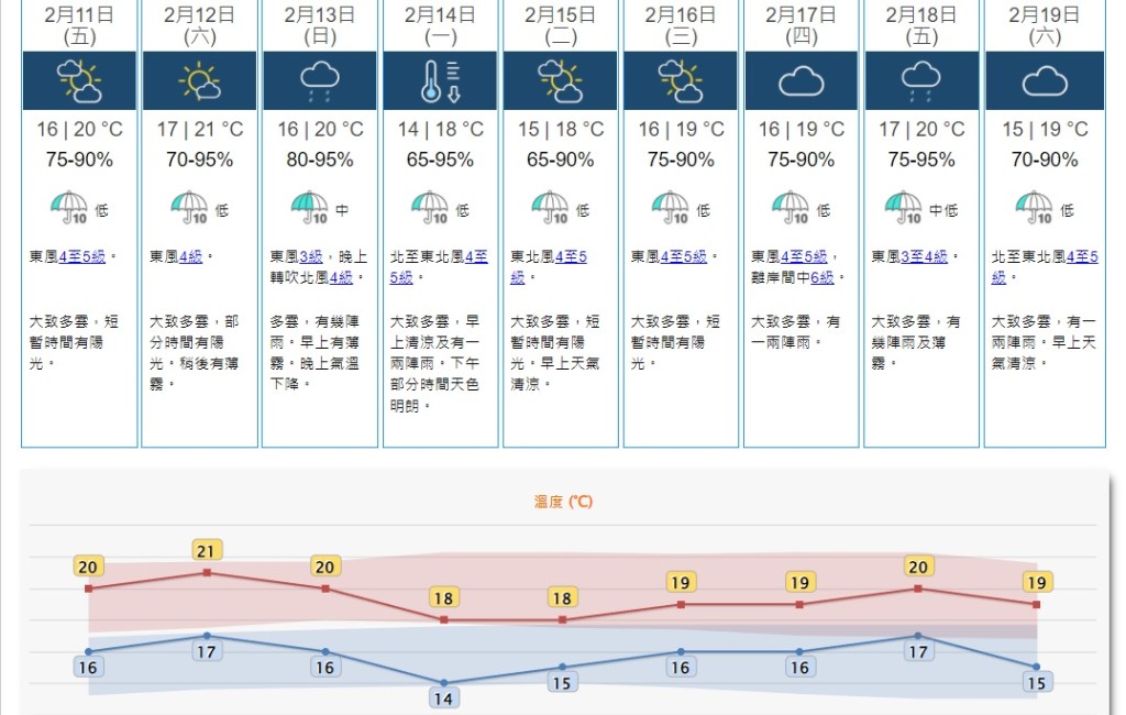 一道冷鋒會在星期日抵達廣東沿岸，該區氣溫再度下降，亦有幾陣雨。