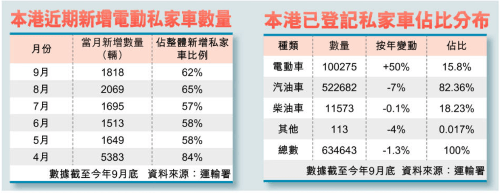 本港电动私家车数量