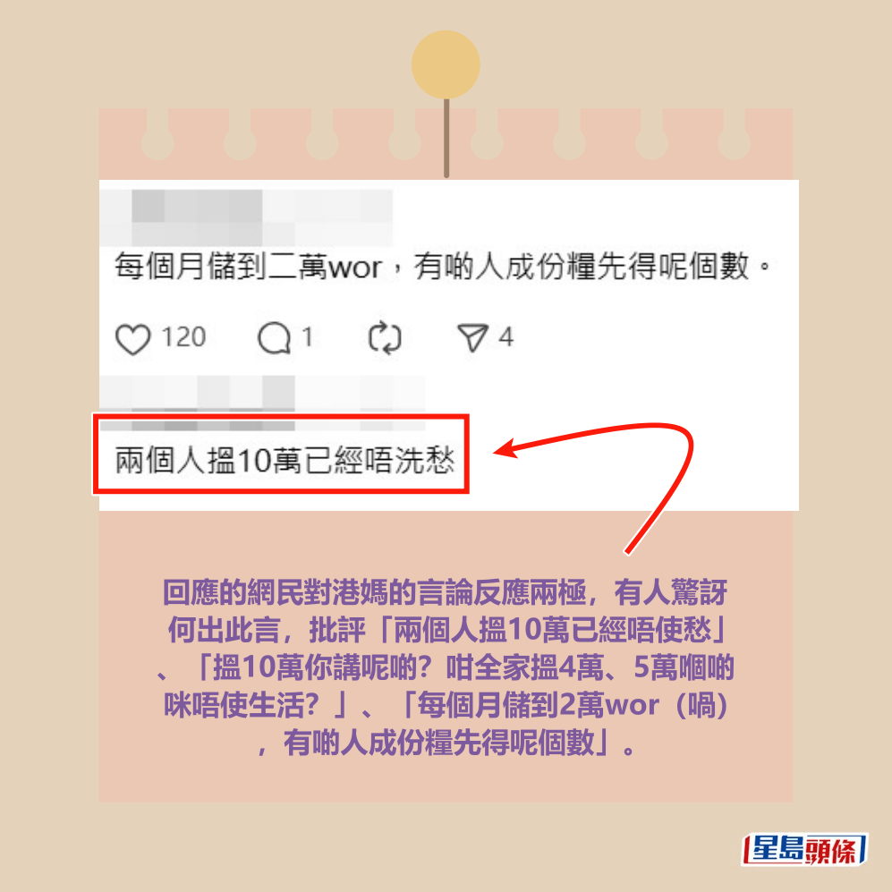 回應的網民對港媽的言論反應兩極,有人驚訝 何出此言,批評「兩個人搵10萬已經唔使愁」 、「搵10萬你講呢啲?咁全家搵4萬、5萬嗰啲 咪唔使生活?」、「每個月儲到2萬wor(喎) ,有啲人成份糧先得呢個數」。Threads截圖 回應的網民對港媽的言論反應兩極,有人驚訝 何出此言,批評「兩個人搵10萬已經唔使愁」 、「搵10萬你講呢啲?咁全家搵4萬、5萬嗰啲 咪唔使生活?」、「每個月儲到2萬wor(喎) ,有啲人成份糧先得呢個數」。Threads截圖