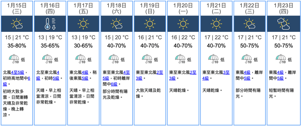 九天天氣預報