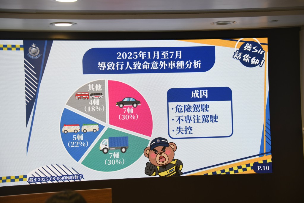 2025年1月至7月期間導致行人致命意外車種分析,貨車及私家車各佔30%。 2025年1月至7月期間導致行人致命意外車種分析,貨車及私家車各佔30%。