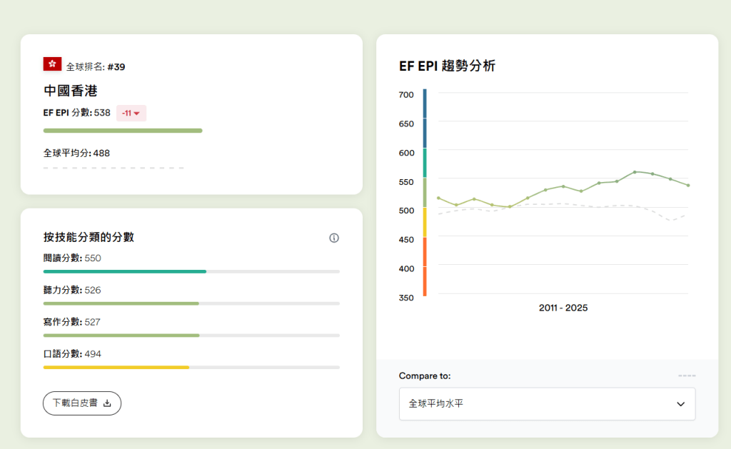 香港在全球排名第39，在亞洲名列第三。EF網頁截圖