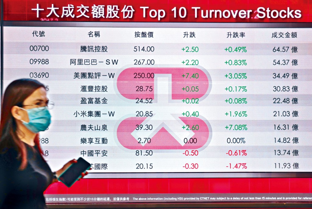 恒指昨日收市升25點造23742。市場交投氣氛審慎，成交總額不足千億元。
