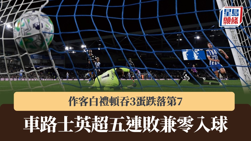 英超｜車路士作客白禮頓吞3蛋跌落第7 聯賽五連敗兼零入球。法新社