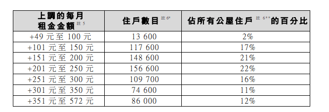 公屋租戶的租金加幅介乎490元至5,723元。房委會文件截圖