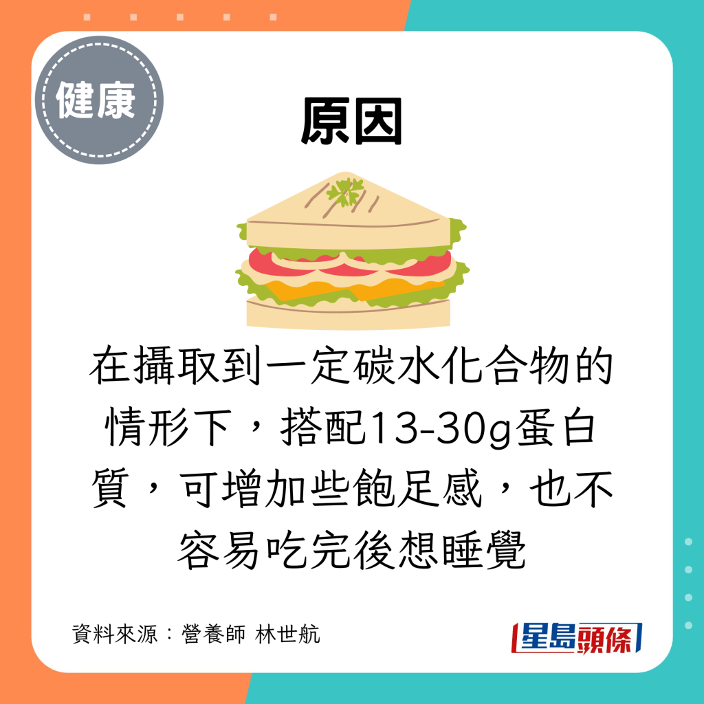 在攝取到一定碳水化合物的情形下，搭配13-30g蛋白質，可增加些飽足感，也不容易吃完後想睡覺