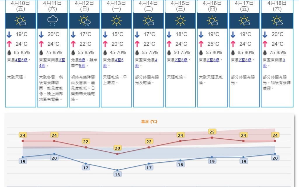 天文台預測下星期一最低氣溫只有15度。