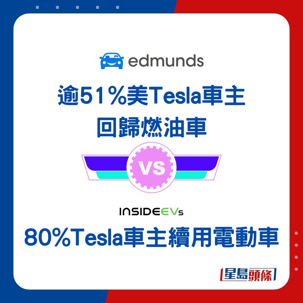 Tesla车主回归汽油车？ 汽车数据调查指逾50%美Tesla用家弃电用油 外媒引用另一分析反撃：80% Tesla用家续用电动车