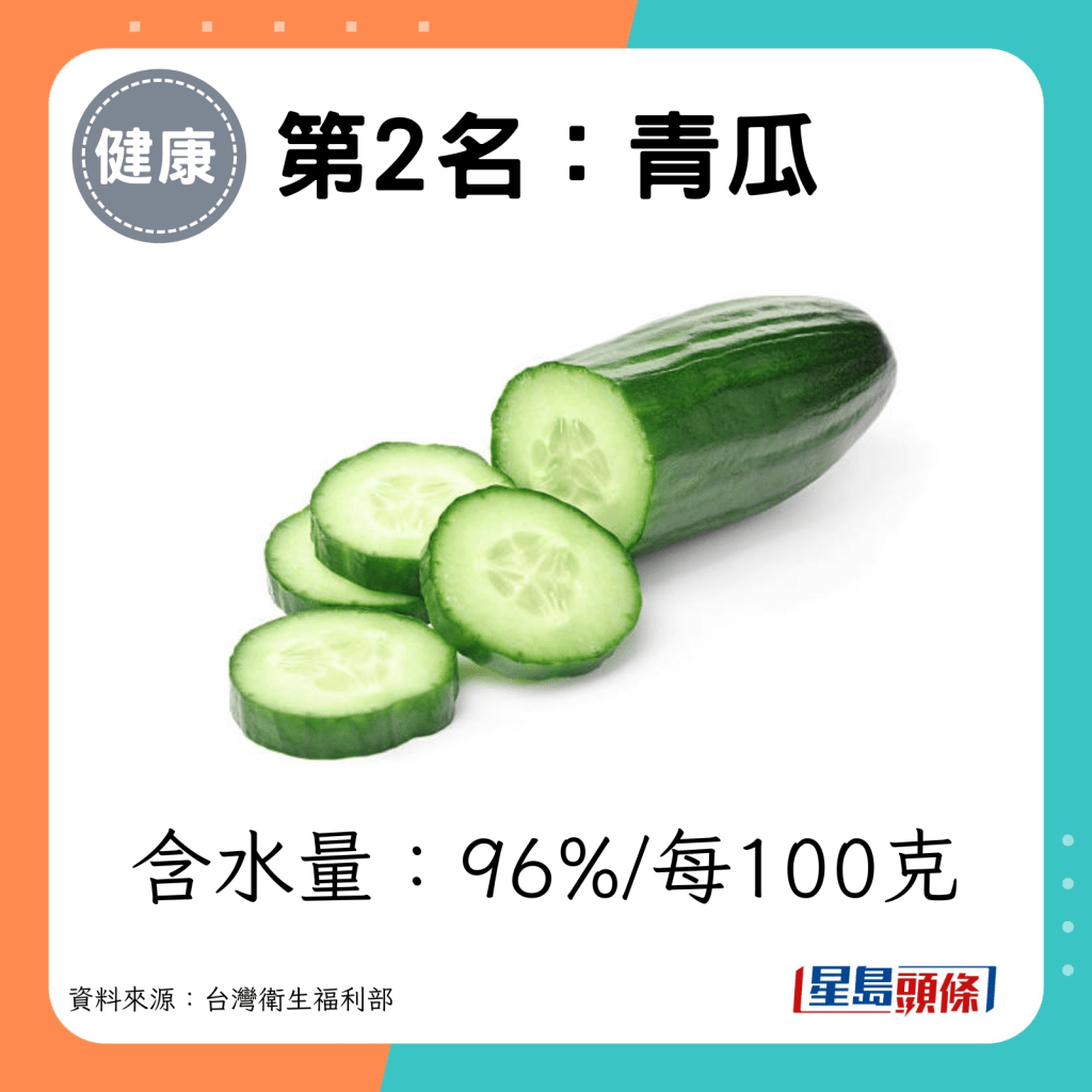 第2名：青瓜（含水量：96%/每100克）