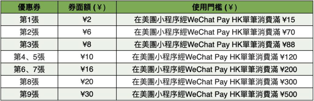 WeChat Pay HK x美團團購 免費領取總值118元專屬優惠券