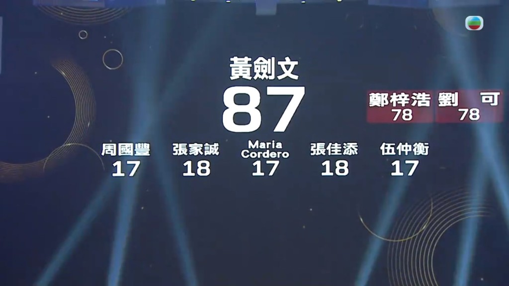 黃劍文唱《愛很簡單》的真摯演出最終獲得87分。