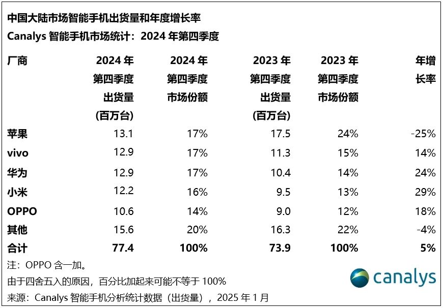 去年第四季度，蘋果在中國的銷售大跌百分之二十五。