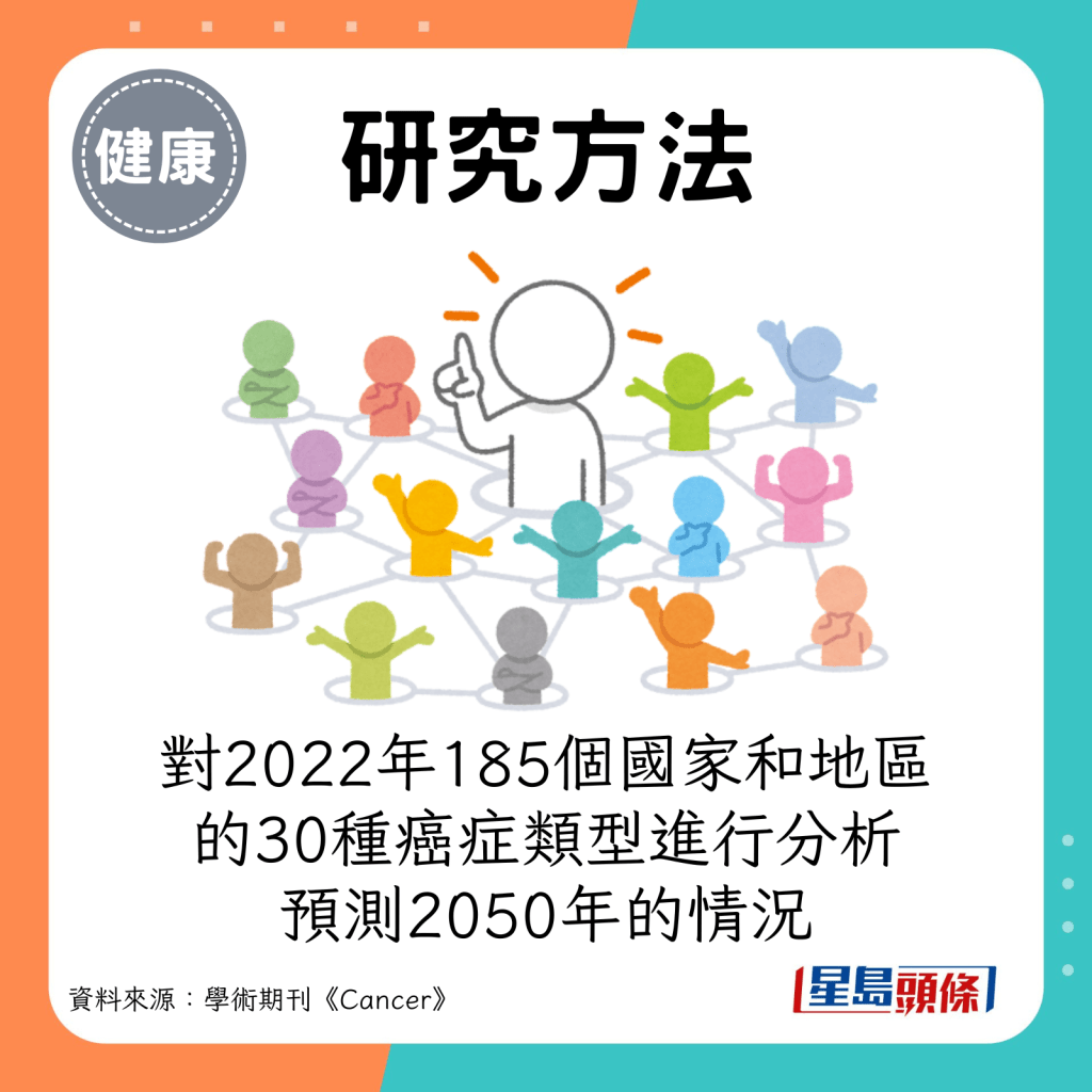 研究對2022年185個國家和地區的30種癌症類型進行分析，預測2050年的情況。