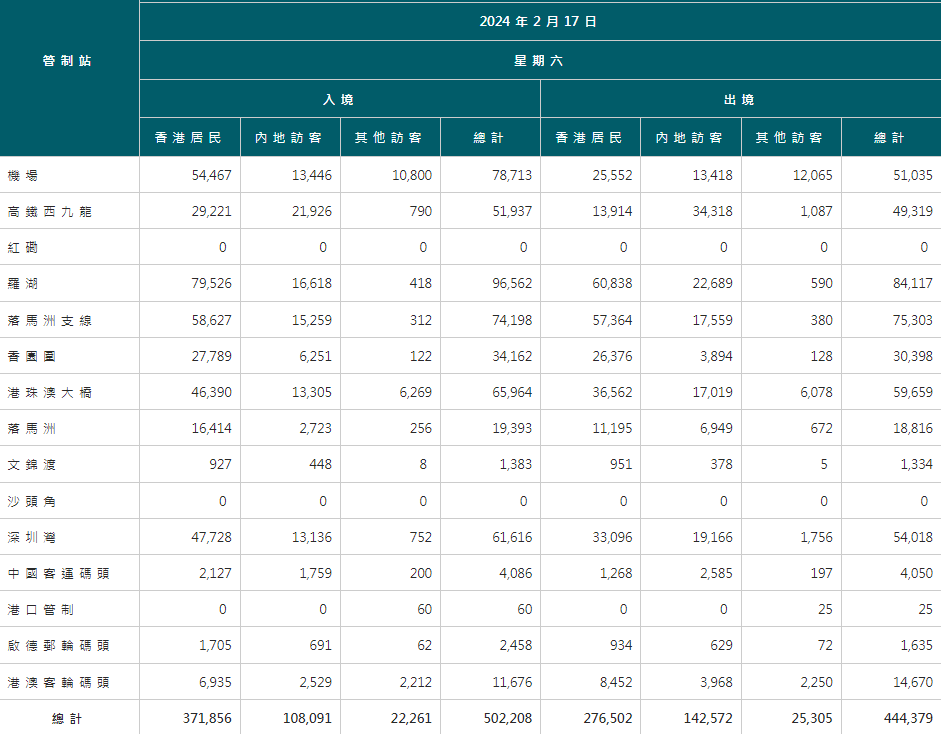 昨日是（17日）農曆大年初八。入境處表示，有超過94.6萬人次經各口岸出入境。入境處