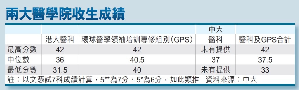 兩大醫學院收生成績