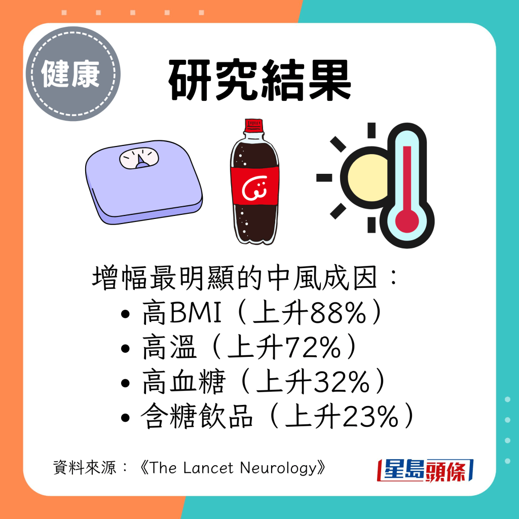 增幅最明顯的中風成因：高BMI、高溫、高血糖、含糖飲品