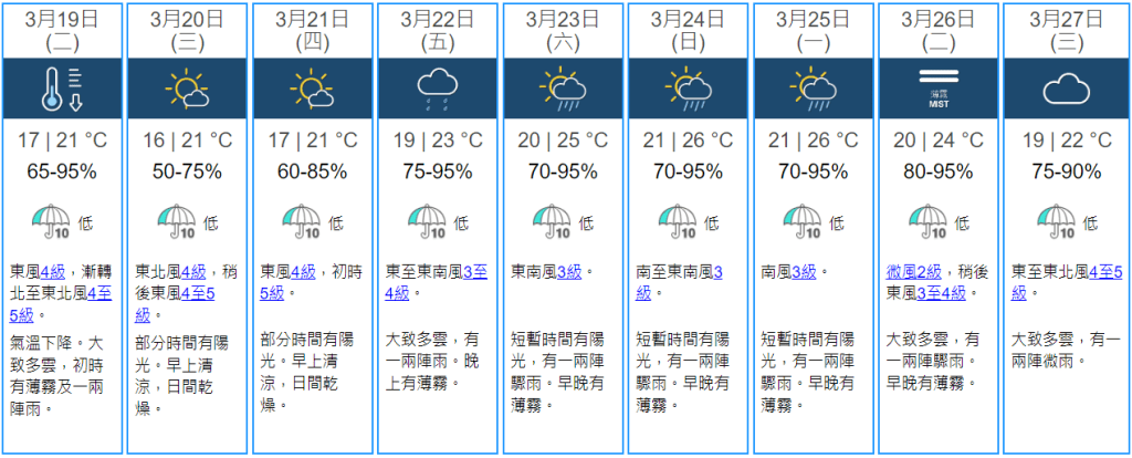 天文台預測本港3月19日至3月27日天氣概況。（圖片來源：香港天文台）