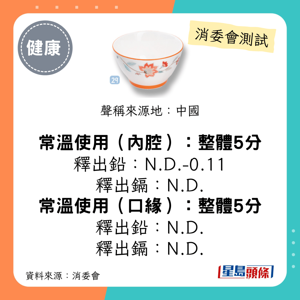 消委会陶瓷餐具测试 5星推介名单｜「松昌」釉中彩骨质瓷4.6"简美碗 (秋日诗语•橘红色)；释出铅：N.D.-0.11