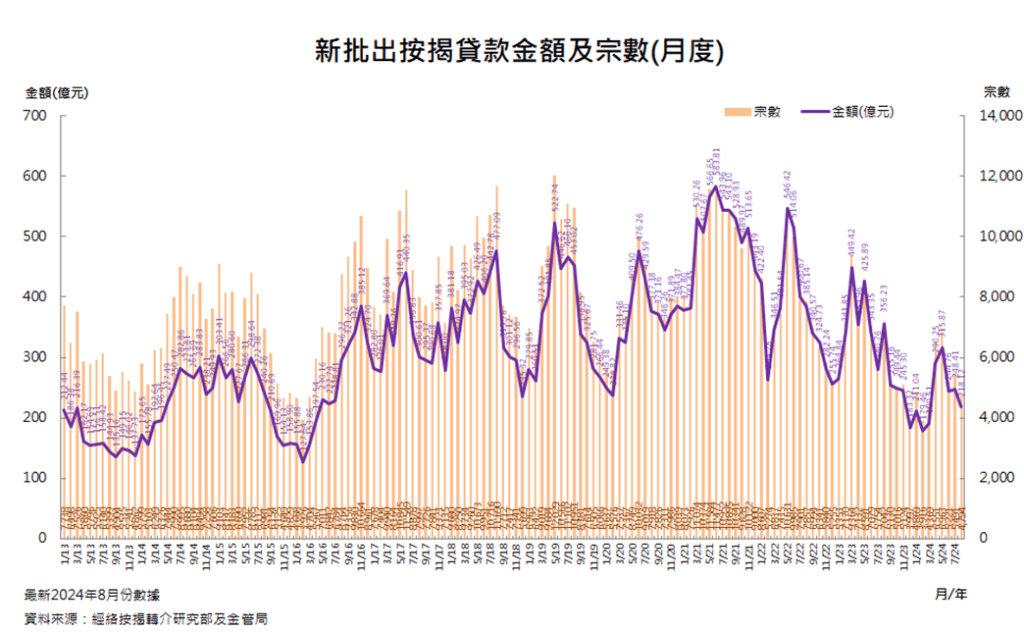 新批出按揭贷款金额及宗数（月度）