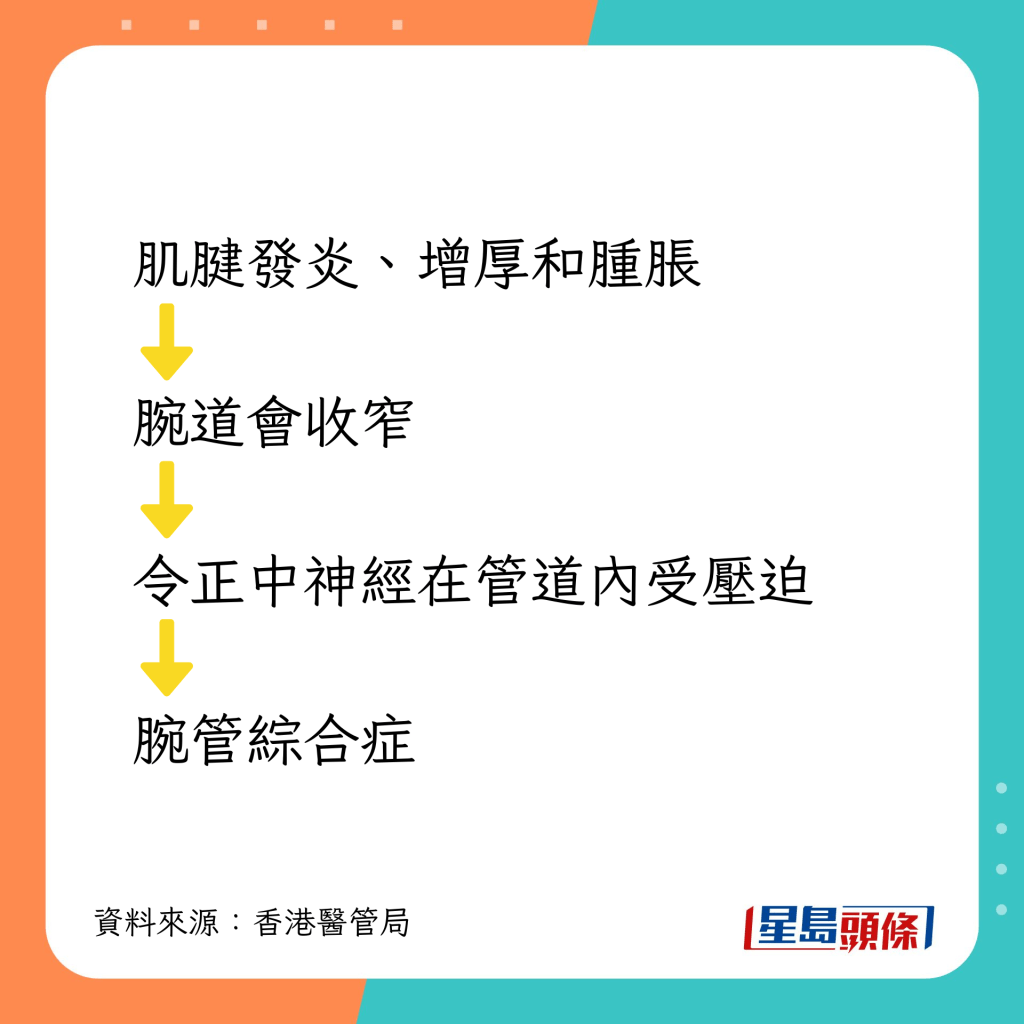 腕管綜合症如何發生？