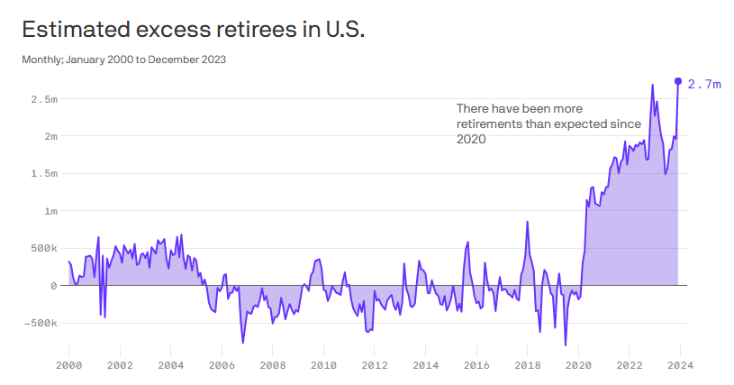 美国超出预期的退休人数，在疫情后屡创新高。（Axios Visuals）