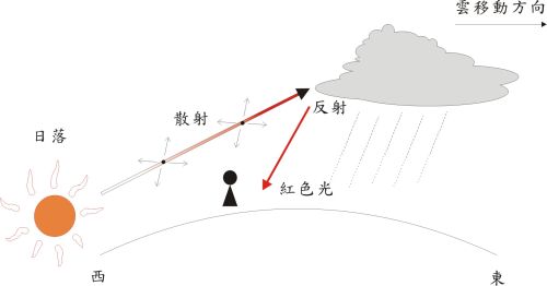 黃昏看到晚霞,表示在西邊的上游地區天氣已經轉晴。天文台圖片