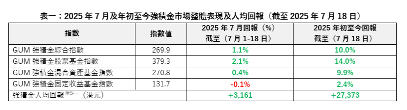 2025年7月及年初至今強積金市場整體表現及人均回報 2025年7月及年初至今強積金市場整體表現及人均回報