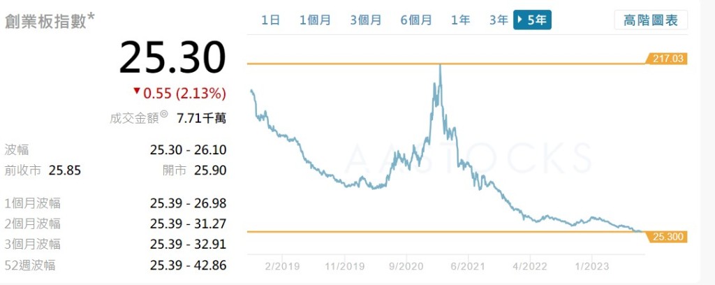 如果跌勢未止，意味香港創業板指數即將「歸零」。