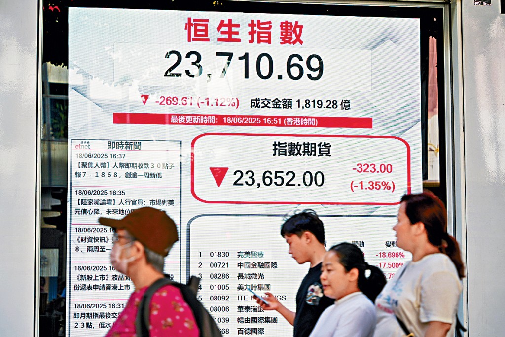 恒指昨日收報23710點,跌269點。