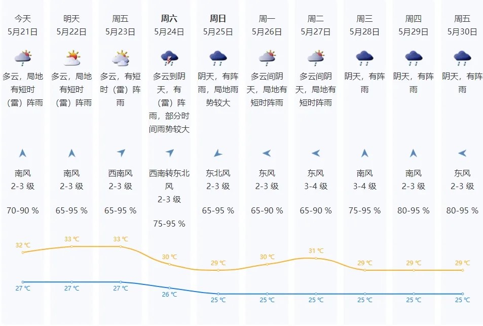 廣東開始了「龍舟水」天氣模式,易有大雨。深圳天氣 廣東開始了「龍舟水」天氣模式,易有大雨。深圳天氣